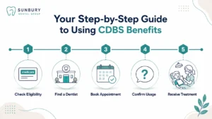 Guide to using CDBS benefits steps