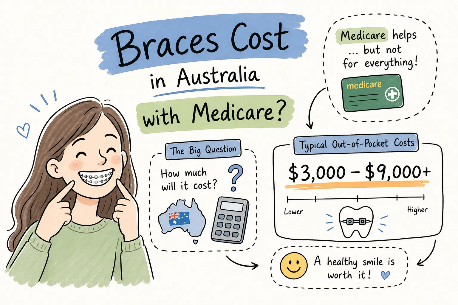 How Much Do Braces Cost in Australia with Medicare?